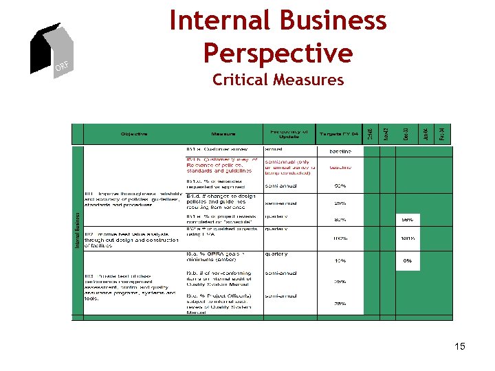 ORF Internal Business Perspective Critical Measures 15 