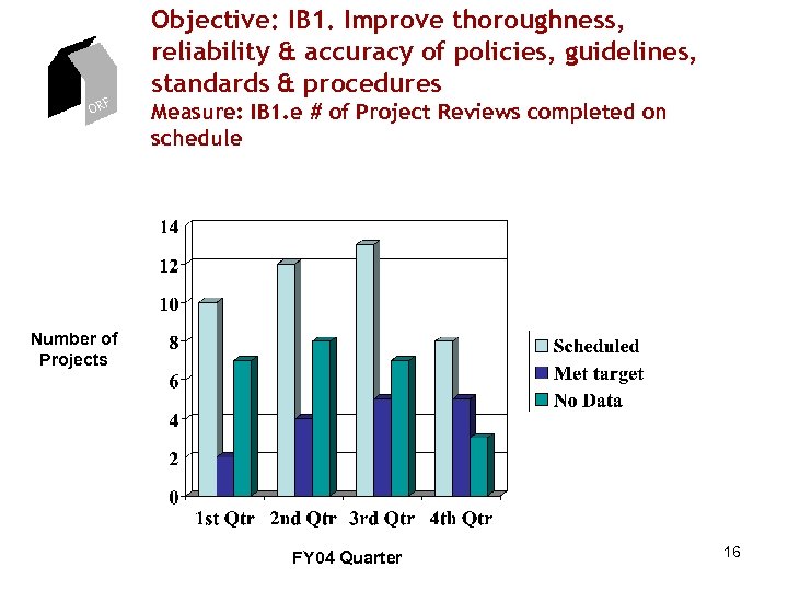 ORF Objective: IB 1. Improve thoroughness, reliability & accuracy of policies, guidelines, standards &