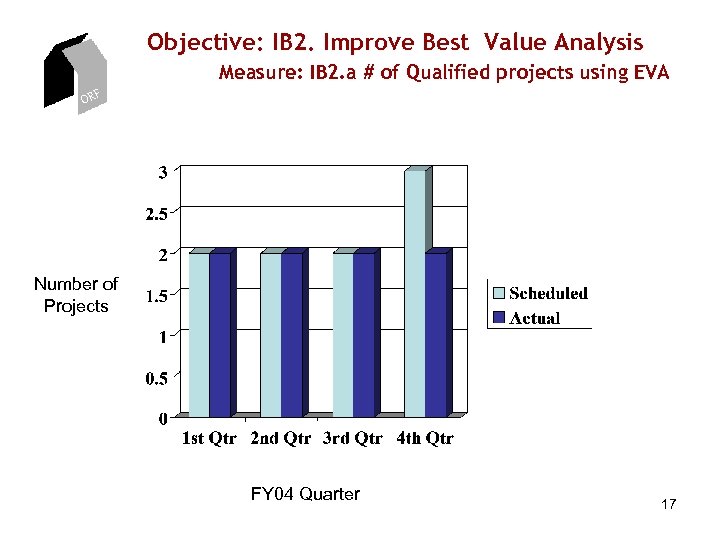 Objective: IB 2. Improve Best Value Analysis Measure: IB 2. a # of Qualified