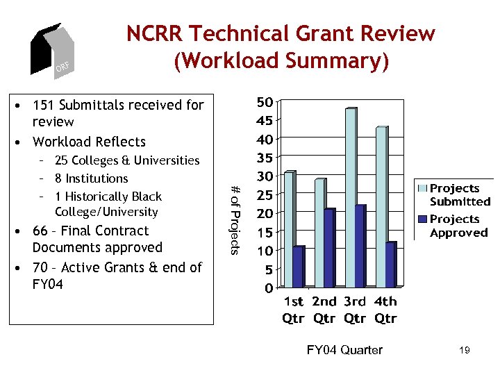 ORF NCRR Technical Grant Review (Workload Summary) • 151 Submittals received for review •