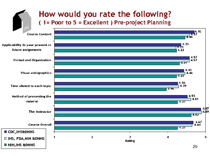 How would you rate the following? ( 1= Poor to 5 = Excellent )