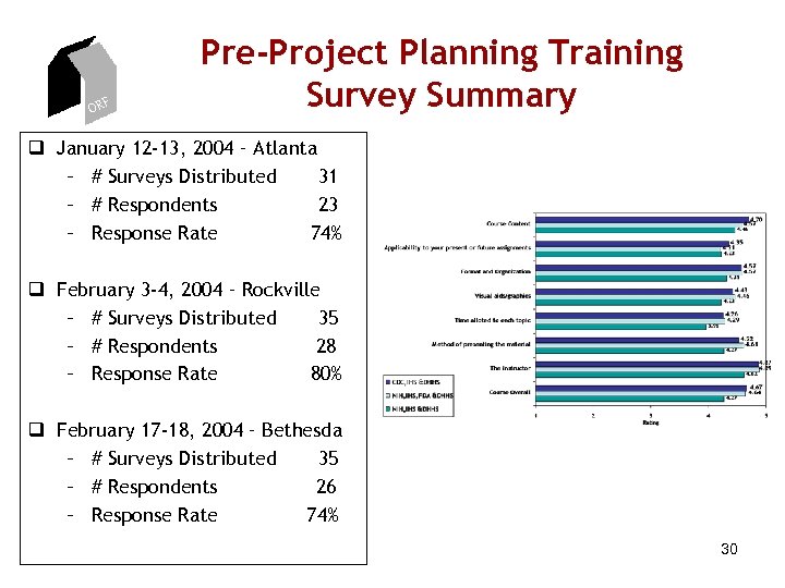 ORF Pre-Project Planning Training Survey Summary q January 12 -13, 2004 – Atlanta –