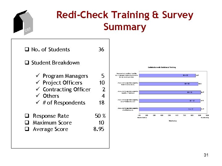 Redi-Check Training & Survey Summary ORF q No. of Students 36 q Student Breakdown