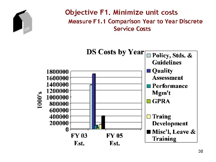 Objective F 1. Minimize unit costs ORF Measure F 1. 1 Comparison Year to