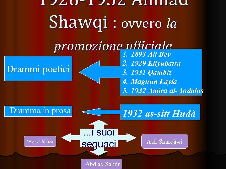 1928 -1932 Ahmad Shawqi : ovvero la promozione 1. ufficiale 1893 Alì Bey 2.