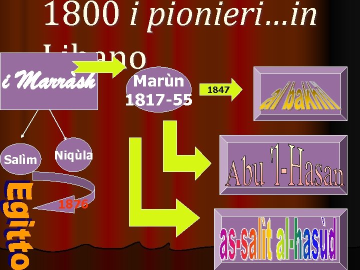 1800 i pionieri…in Libano Marùn i Marràsh Salìm Niqùla 1876 1817 -55 1847 