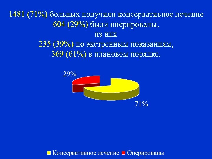 1481 (71%) больных получили консервативное лечение 604 (29%) были оперированы, из них 235 (39%)