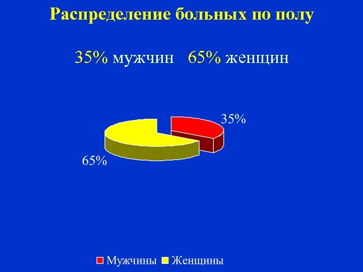 Распределение больных по полу 35% мужчин 65% женщин 