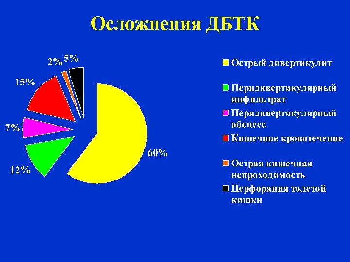 Осложнения ДБТК 