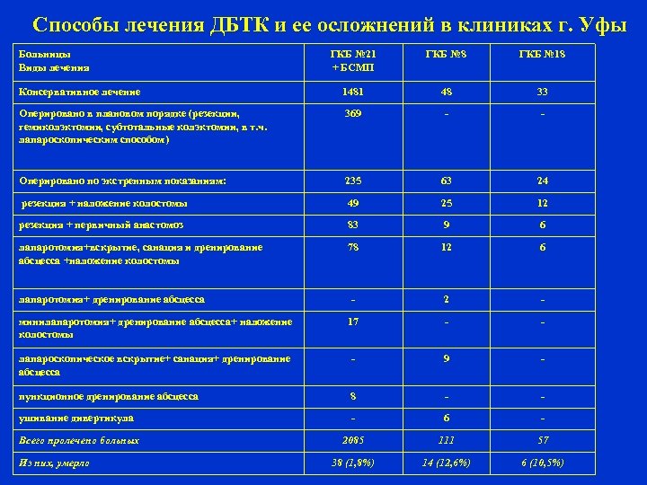 Способы лечения ДБТК и ее осложнений в клиниках г. Уфы Больницы Виды лечения ГКБ