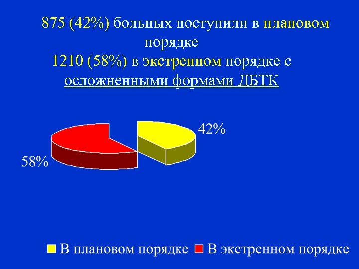 875 (42%) больных поступили в плановом порядке 1210 (58%) в экстренном порядке с осложненными