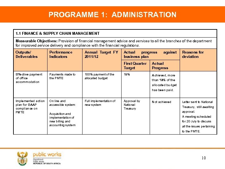 PROGRAMME 1: ADMINISTRATION 1. 1 FINANCE & SUPPLY CHAIN MANAGEMENT Measurable Objectives: Provision of