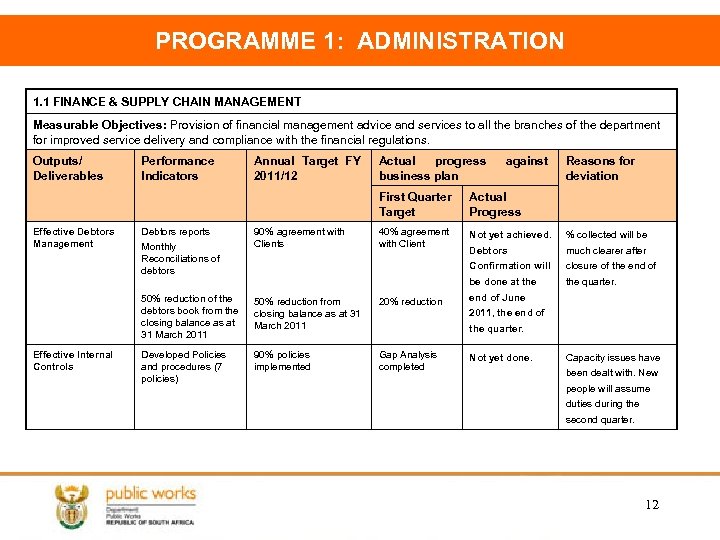 PROGRAMME 1: ADMINISTRATION 1. 1 FINANCE & SUPPLY CHAIN MANAGEMENT Measurable Objectives: Provision of