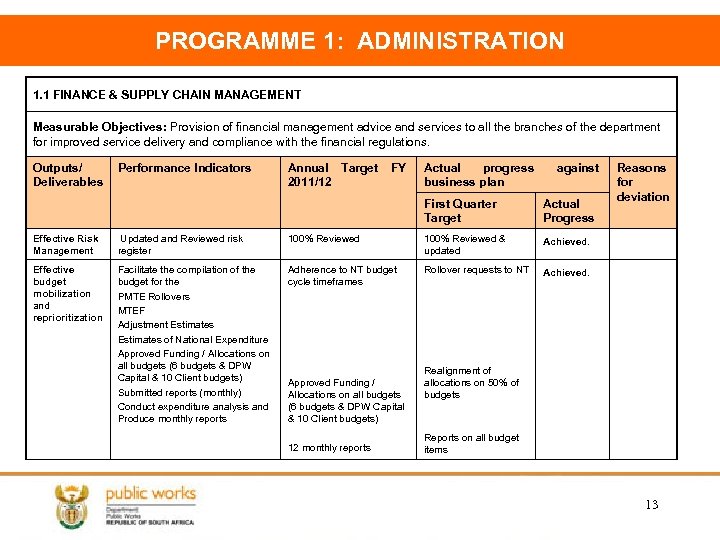 PROGRAMME 1: ADMINISTRATION 1. 1 FINANCE & SUPPLY CHAIN MANAGEMENT Measurable Objectives: Provision of