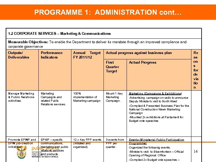 PROGRAMME 1: ADMINISTRATION cont… 1. 2 CORPORATE SERVICES – Marketing & Communications Measurable Objectives: