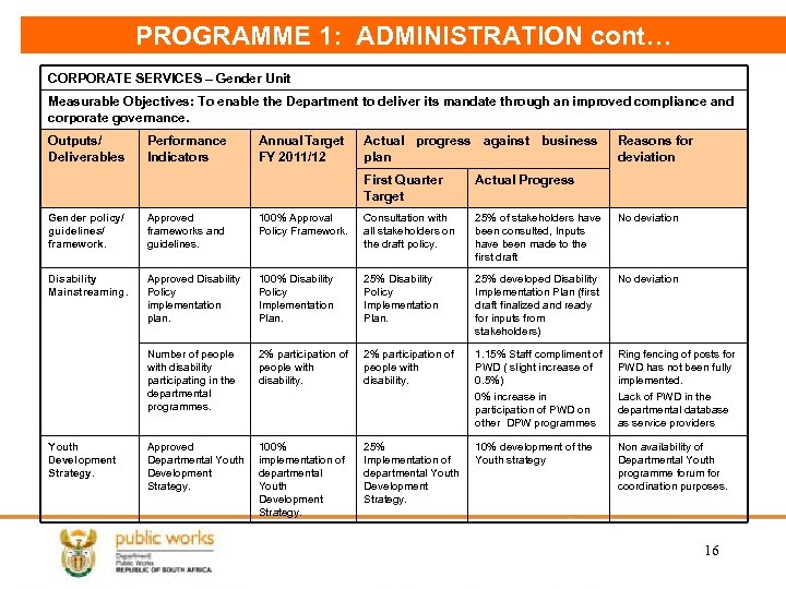 PROGRAMME 1: ADMINISTRATION cont… CORPORATE SERVICES – Gender Unit Measurable Objectives: To enable the