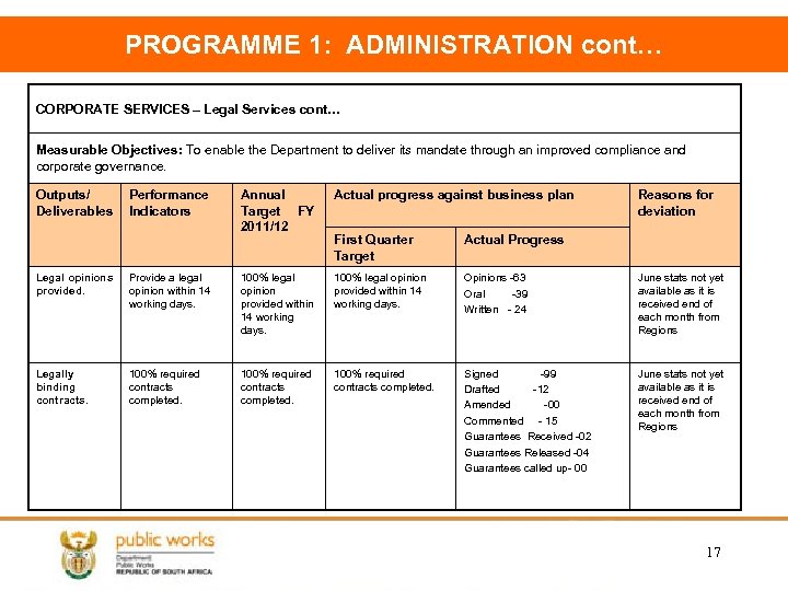 PROGRAMME 1: ADMINISTRATION cont… CORPORATE SERVICES – Legal Services cont… Measurable Objectives: To enable