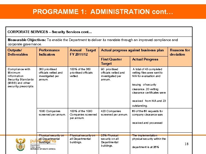 PROGRAMME 1: ADMINISTRATION cont… CORPORATE SERVICES – Security Services cont… Measurable Objectives: To enable