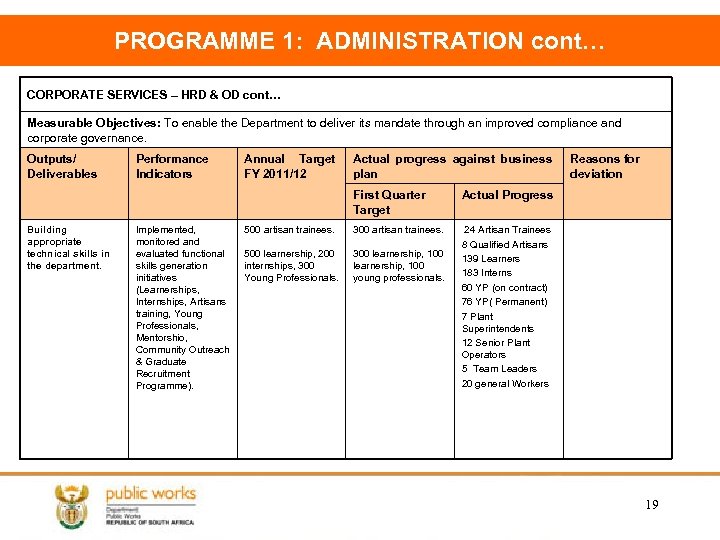 PROGRAMME 1: ADMINISTRATION cont… CORPORATE SERVICES – HRD & OD cont… Measurable Objectives: To
