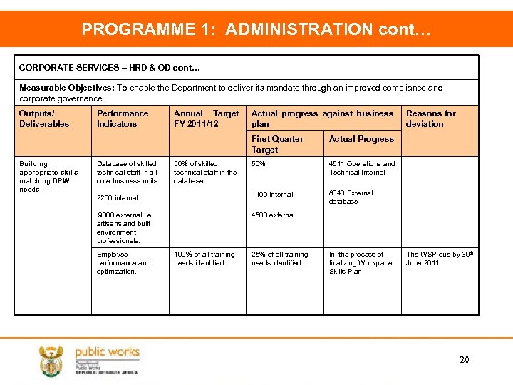 PROGRAMME 1: ADMINISTRATION cont… CORPORATE SERVICES – HRD & OD cont… Measurable Objectives: To