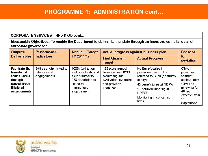 PROGRAMME 1: ADMINISTRATION cont… CORPORATE SERVICES – HRD & OD cont… Measurable Objectives: To