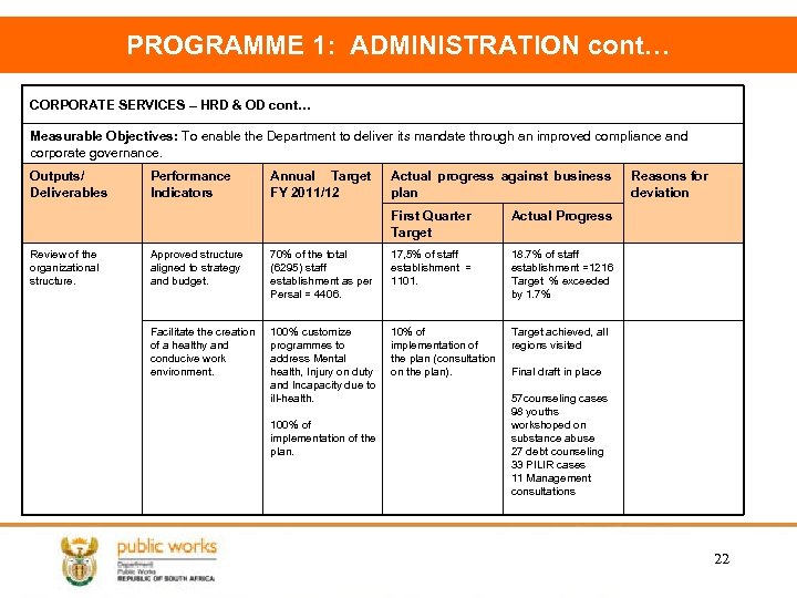 PROGRAMME 1: ADMINISTRATION cont… CORPORATE SERVICES – HRD & OD cont… Measurable Objectives: To