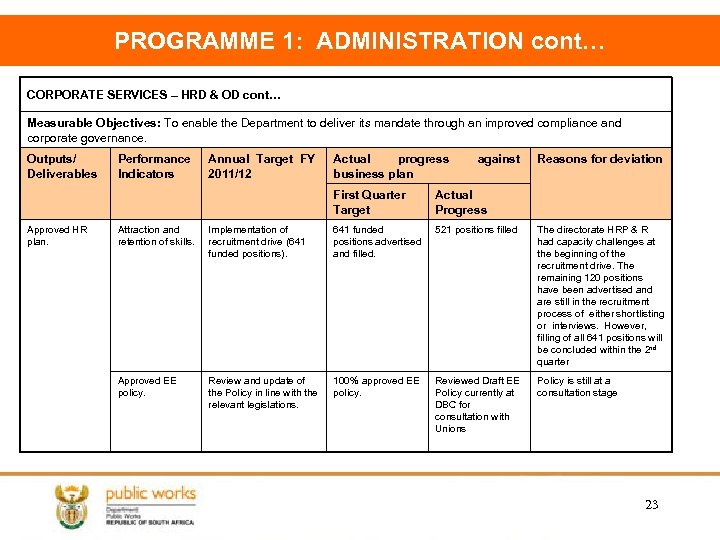 PROGRAMME 1: ADMINISTRATION cont… CORPORATE SERVICES – HRD & OD cont… Measurable Objectives: To