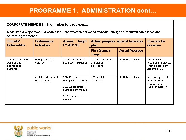 PROGRAMME 1: ADMINISTRATION cont… CORPORATE SERVICES – Information Services cont… Measurable Objectives: To enable