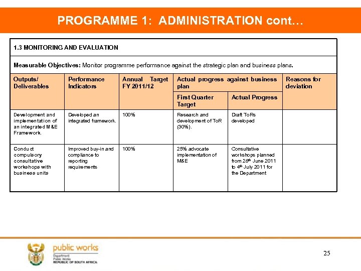 PROGRAMME 1: ADMINISTRATION cont… 1. 3 MONITORING AND EVALUATION Measurable Objectives: Monitor programme performance