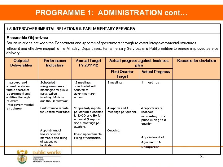 PROGRAMME 1: ADMINISTRATION cont… 1. 6 INTERGOVERNMENTAL RELATIONS & PARLIAMENTARY SERVICES Measurable Objectives: Sound