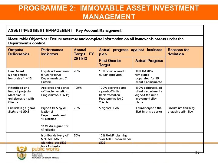 PROGRAMME 2: IMMOVABLE ASSET INVESTMENT MANAGEMENT – Key Account Management Measurable Objectives: Ensure accurate