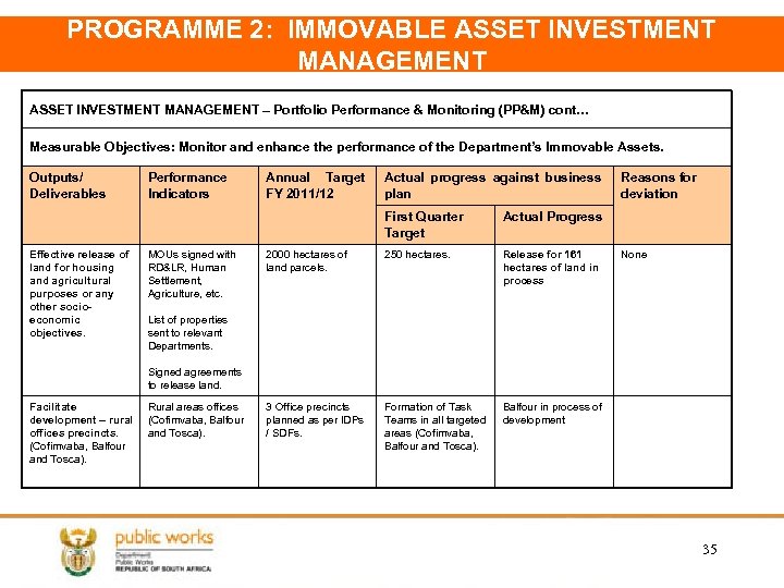 PROGRAMME 2: IMMOVABLE ASSET INVESTMENT MANAGEMENT – Portfolio Performance & Monitoring (PP&M) cont… Measurable