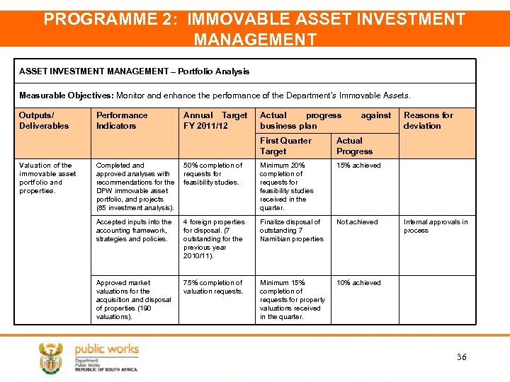 PROGRAMME 2: IMMOVABLE ASSET INVESTMENT MANAGEMENT – Portfolio Analysis Measurable Objectives: Monitor and enhance
