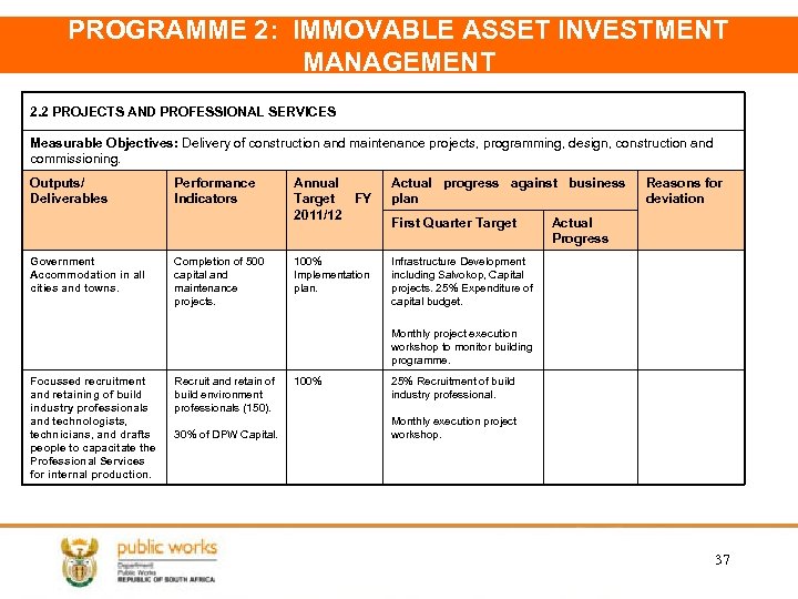 PROGRAMME 2: IMMOVABLE ASSET INVESTMENT MANAGEMENT 2. 2 PROJECTS AND PROFESSIONAL SERVICES Measurable Objectives: