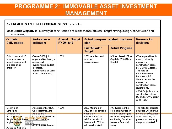 PROGRAMME 2: IMMOVABLE ASSET INVESTMENT MANAGEMENT 2. 2 PROJECTS AND PROFESSIONAL SERVICES cont… Measurable