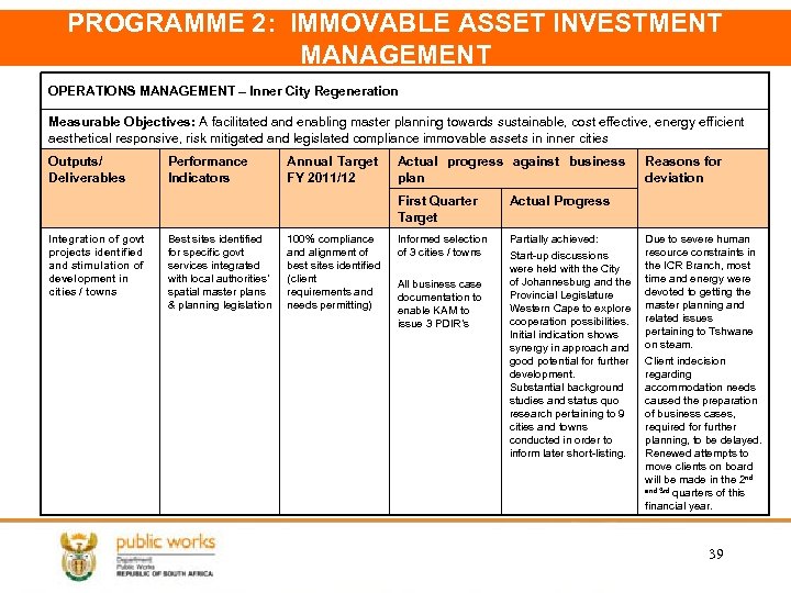PROGRAMME 2: IMMOVABLE ASSET INVESTMENT MANAGEMENT OPERATIONS MANAGEMENT – Inner City Regeneration Measurable Objectives: