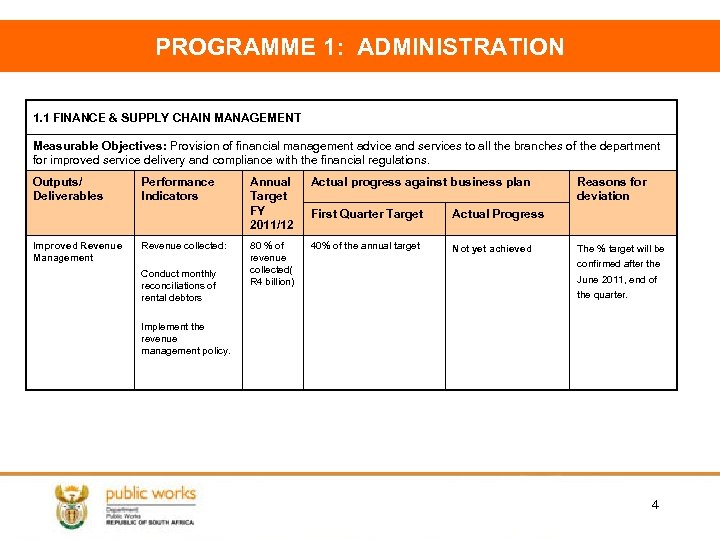 PROGRAMME 1: ADMINISTRATION 1. 1 FINANCE & SUPPLY CHAIN MANAGEMENT Measurable Objectives: Provision of