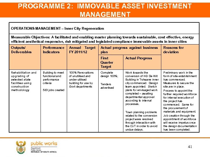 PROGRAMME 2: IMMOVABLE ASSET INVESTMENT MANAGEMENT OPERATIONS MANAGEMENT – Inner City Regeneration Measurable Objectives: