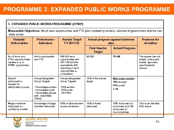 PROGRAMME 3: EXPANDED PUBLIC WORKS PROGRAMME 3. EXPANDED PUBLIC WORKS PROGRAMME (EPWP) Measurable Objectives: