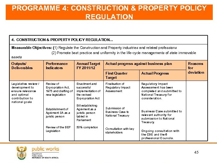 PROGRAMME 4: CONSTRUCTION & PROPERTY POLICY REGULATION 4. CONSTRUCTION & PROPERTY POLICY REGULATION… Measurable