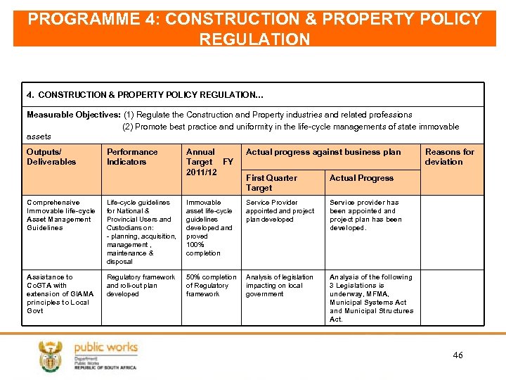 PROGRAMME 4: CONSTRUCTION & PROPERTY POLICY REGULATION 4. CONSTRUCTION & PROPERTY POLICY REGULATION… Measurable