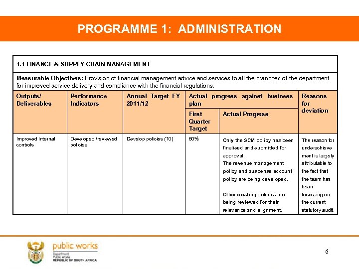 PROGRAMME 1: ADMINISTRATION 1. 1 FINANCE & SUPPLY CHAIN MANAGEMENT Measurable Objectives: Provision of