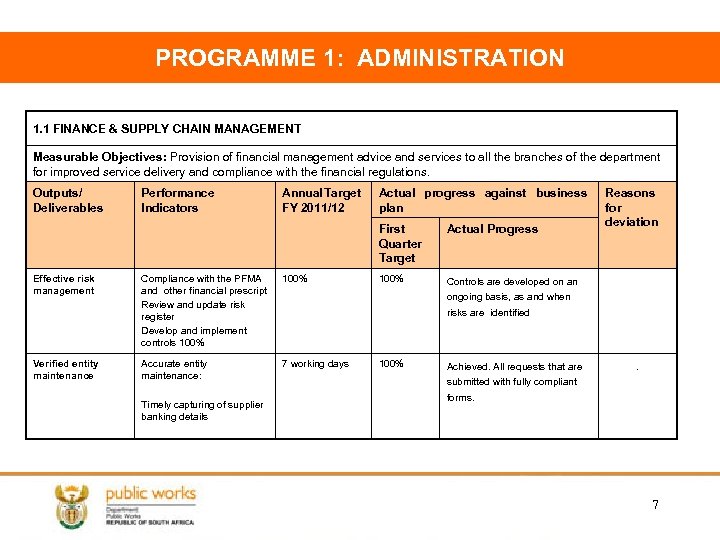 PROGRAMME 1: ADMINISTRATION 1. 1 FINANCE & SUPPLY CHAIN MANAGEMENT Measurable Objectives: Provision of