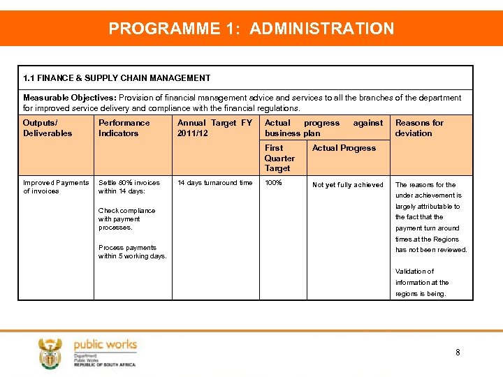 PROGRAMME 1: ADMINISTRATION 1. 1 FINANCE & SUPPLY CHAIN MANAGEMENT Measurable Objectives: Provision of