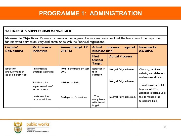 PROGRAMME 1: ADMINISTRATION 1. 1 FINANCE & SUPPLY CHAIN MANAGEMENT Measurable Objectives: Provision of