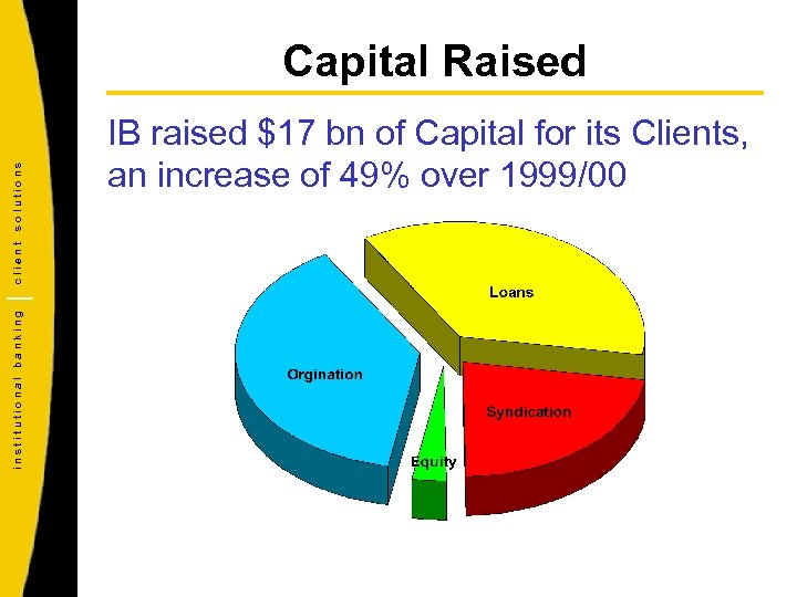 institutional banking client solutions Capital Raised IB raised $17 bn of Capital for its