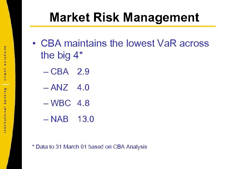 institutional banking client solutions Market Risk Management • CBA maintains the lowest Va. R