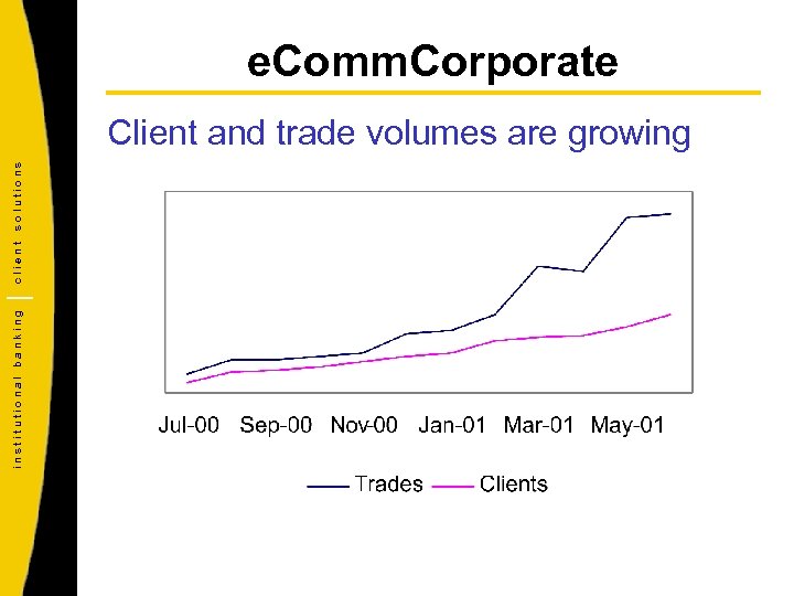 e. Comm. Corporate institutional banking client solutions Client and trade volumes are growing 