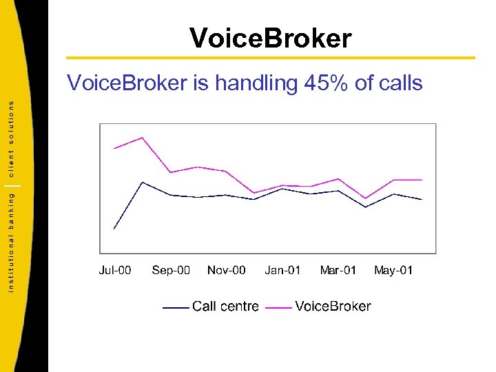 Voice. Broker institutional banking client solutions Voice. Broker is handling 45% of calls 