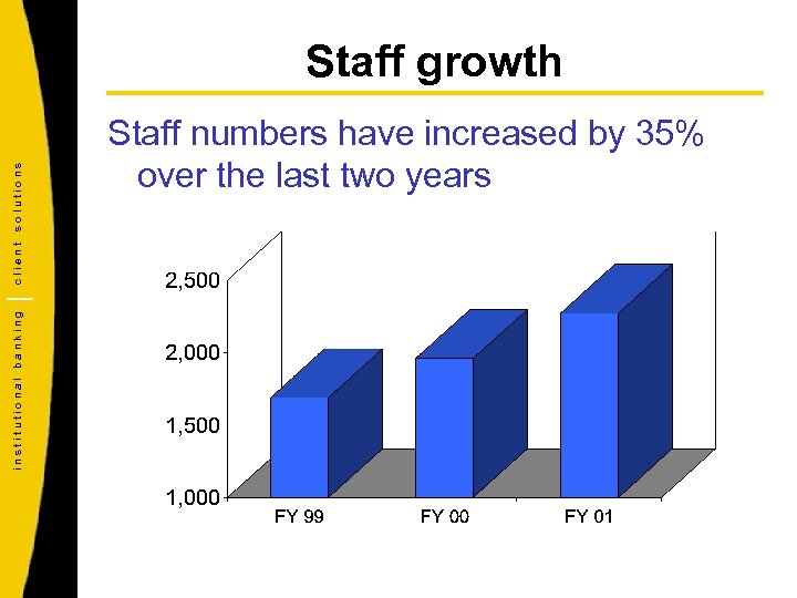 institutional banking client solutions Staff growth Staff numbers have increased by 35% over the